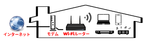 Wi-Fiルーター設置イメージ